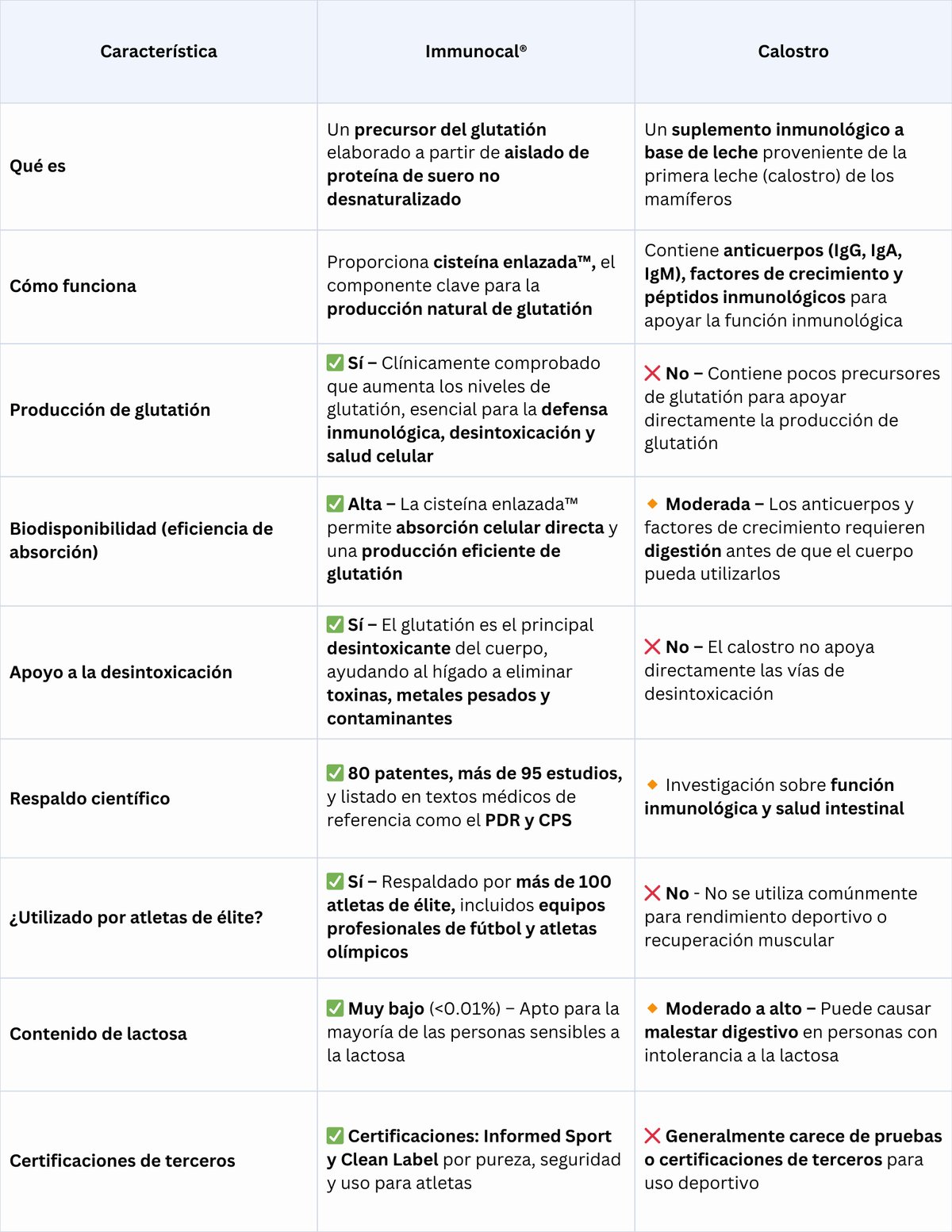 Immunocal vs Colostrum-SPA